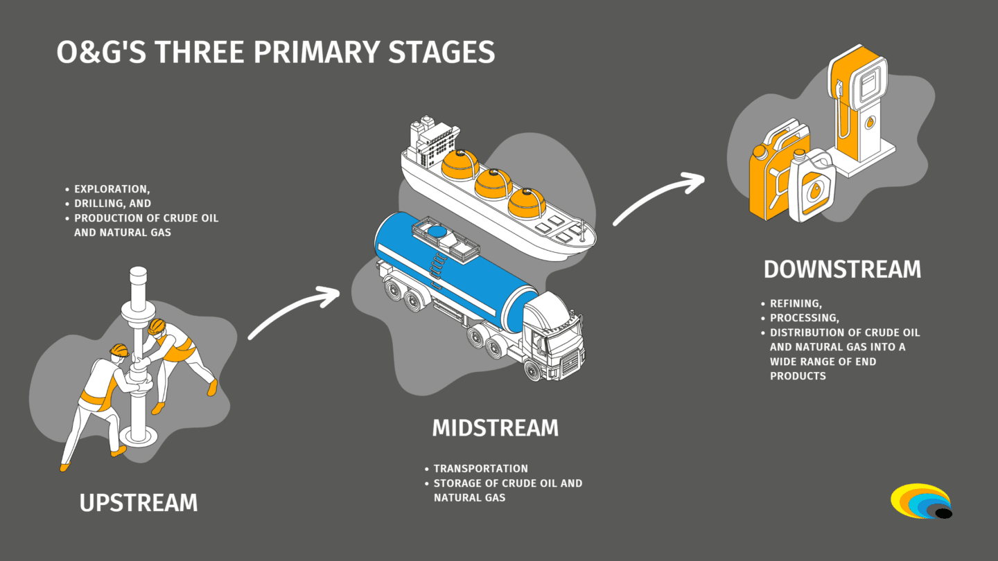 Oil and gas upstream, midstream and downstream